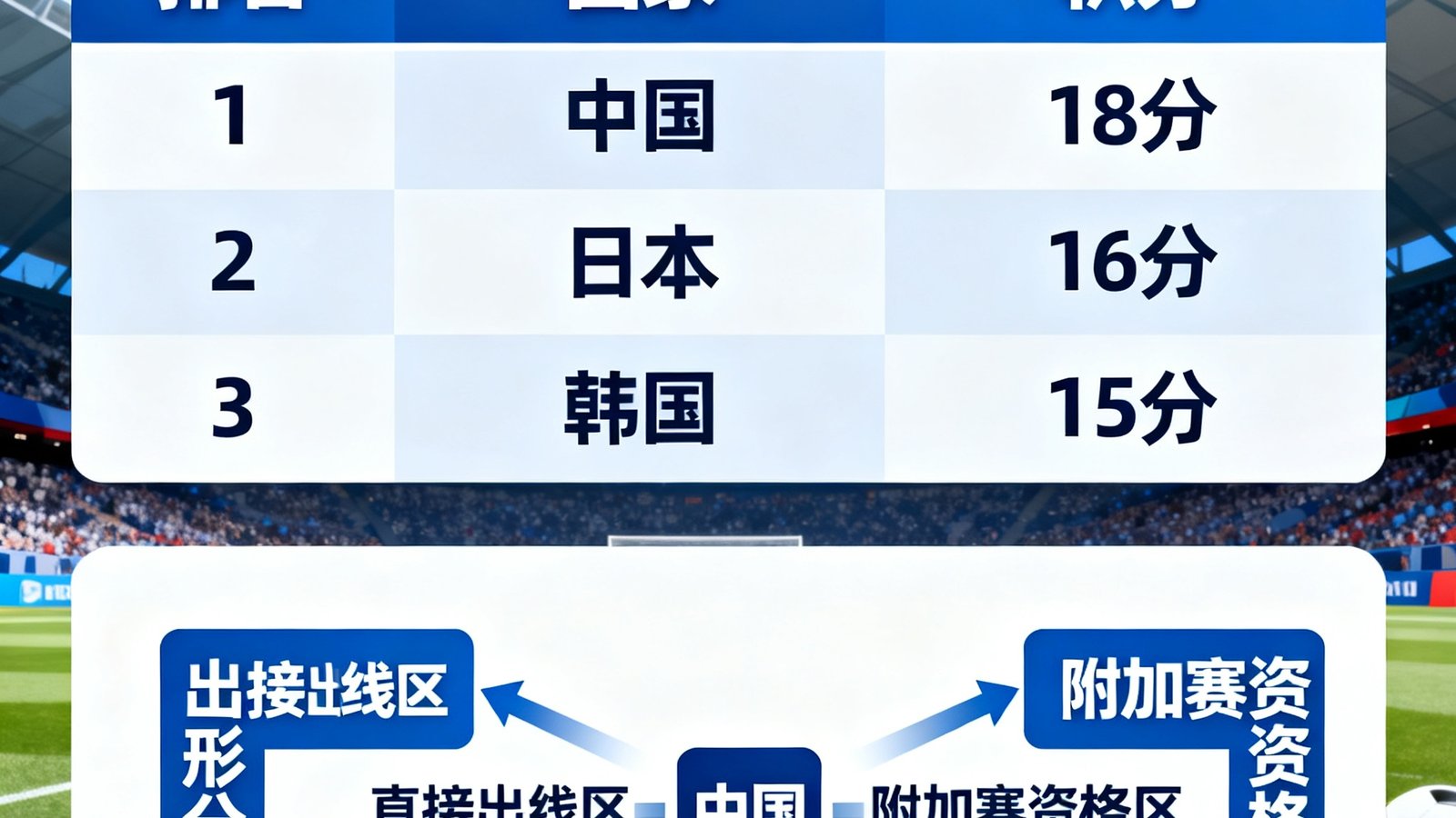 2026世界杯亚洲区预选赛积分榜，中国、日本、韩国排名前三，出线形势分析图